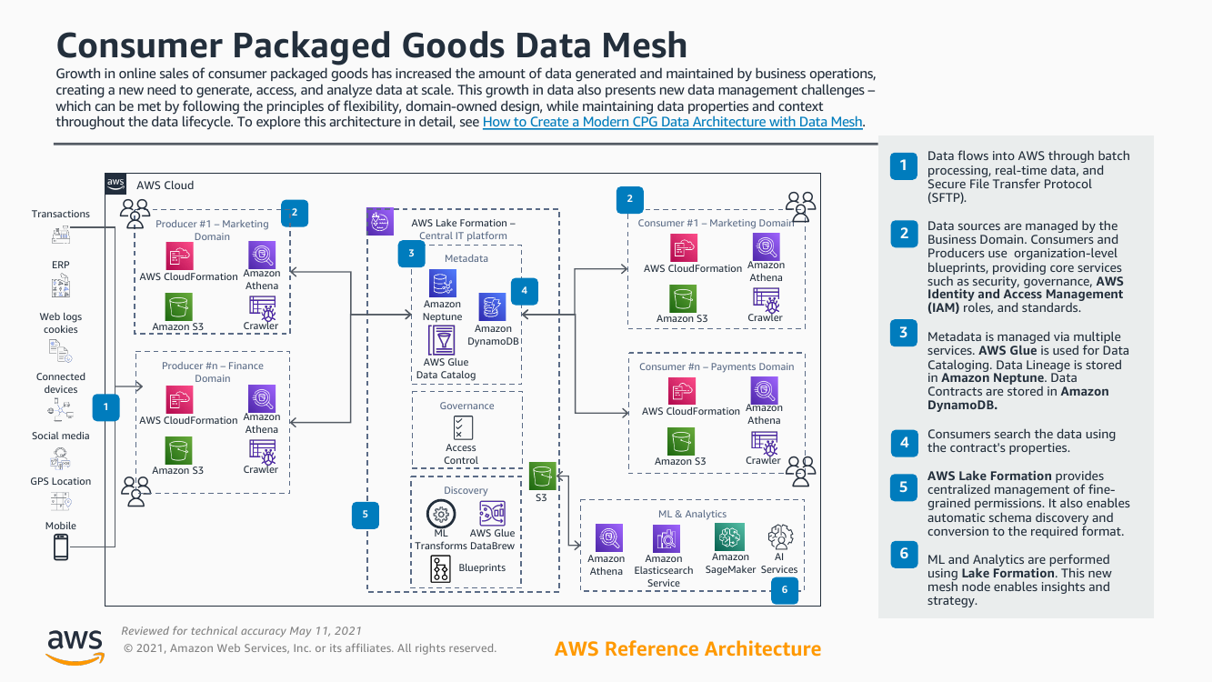 consumer-packaged-goods-data-mesh-ra.png