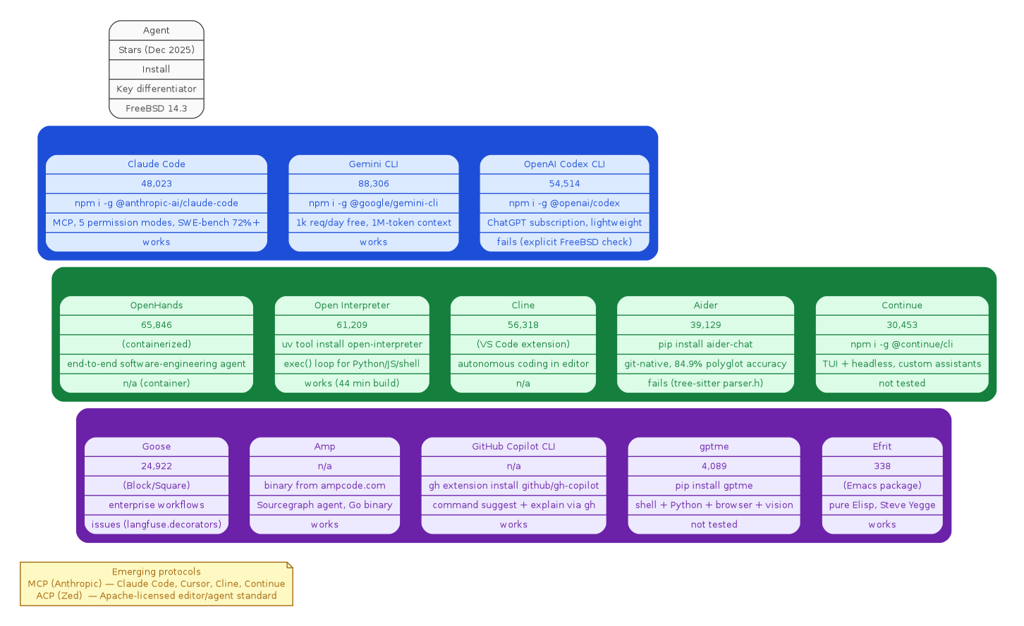 Three clusters of record-shaped nodes — Enterprise tier (Claude Code, Gemini CLI, OpenAI Codex CLI), Open-source champions (OpenHands, Open Interpreter, Cline, Aider, Continue), and Specialist tier (Goose, Amp, GitHub Copilot CLI, gptme, Efrit) — each row showing stars, install command, differentiator, and FreeBSD 14.3 compatibility, with a callout for MCP and ACP protocols.