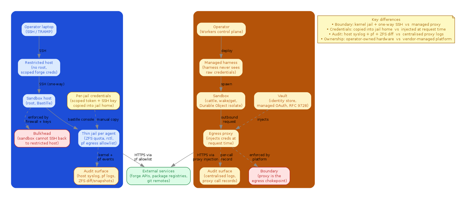 Side-by-side architecture comparison: left cluster shows the DIY plane with operator laptop, restricted host, sandbox host, thin jail, per-jail credentials, audit surface, and the one-way SSH bulkhead; right cluster shows the Cloudflare plane with operator, managed harness, sandbox isolate, egress proxy, vault, audit surface, and the proxy-as-boundary; both planes fan out to a shared external services node with a key listing the four main differences in boundary, credentials, audit, and ownership.