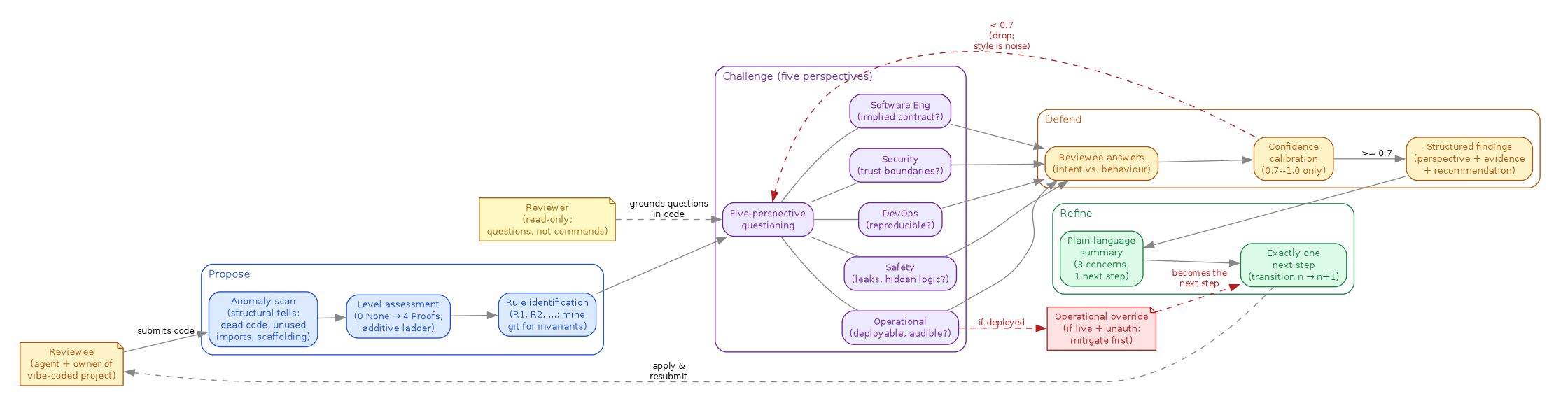 State diagram of the elenctic code-review loop showing four phases (propose, challenge, defend, refine) with the reviewee submitting code, the reviewer grounding questions across software-engineering, security, devops, operational, and safety perspectives, confidence calibration filtering out findings below 0.7, and an operational override that prioritises mitigation when the project is deployed.