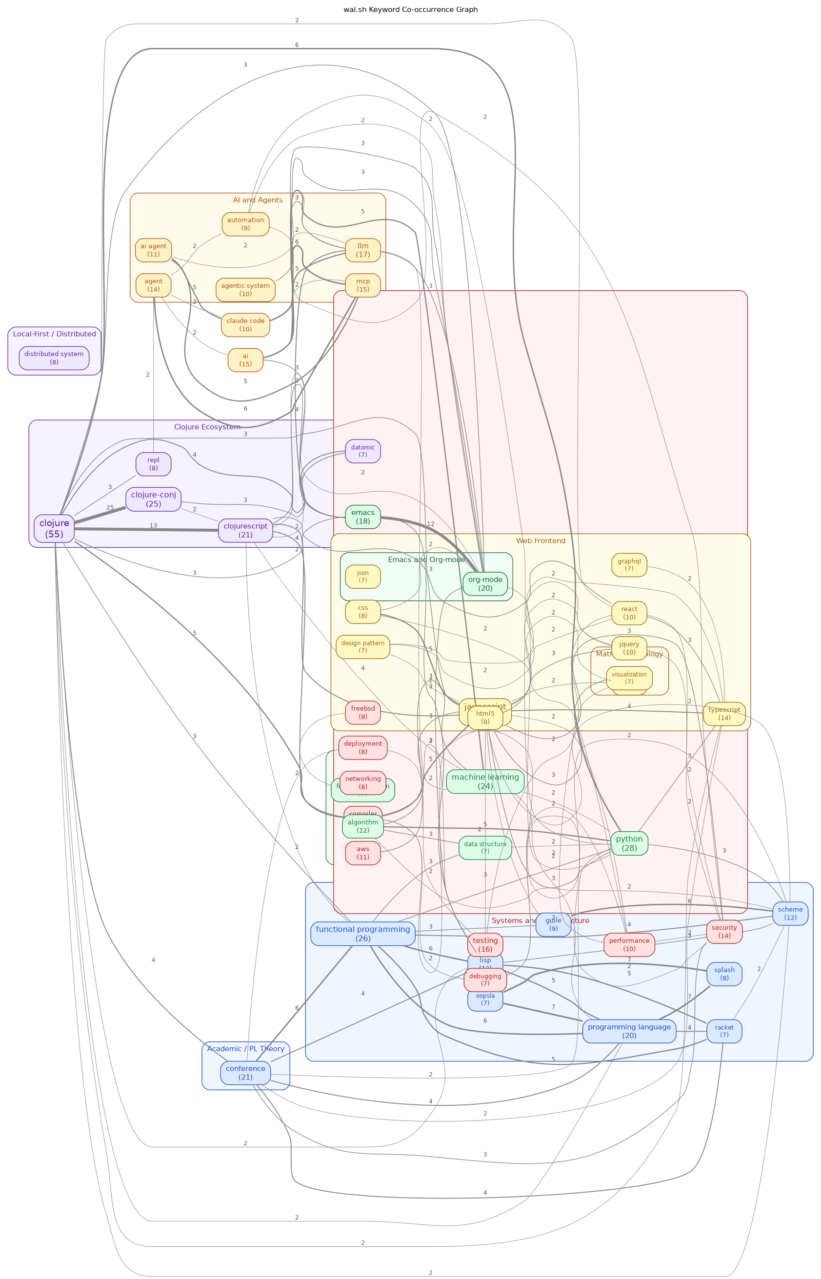 keyword-graph.png