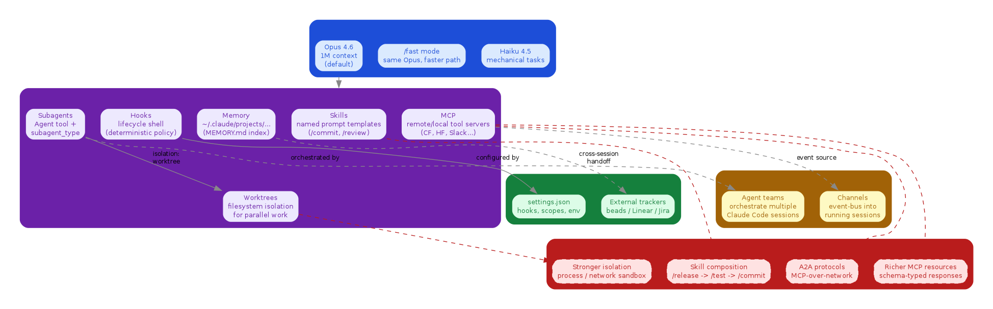 Layered diagram of the Claude Code feature surface — three Opus/fast/Haiku model nodes above six harness capability nodes (hooks, skills, MCP, subagents, worktrees, memory), with channels and agent teams as runtime communication primitives, settings.json and external trackers as state, and dashed arrows pointing at speculative Q2 evolutions (skill composition, richer MCP resources, stronger isolation, A2A protocols).