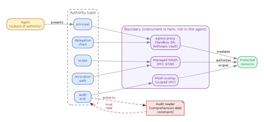Graphviz diagram — an "Agent" box presents five tuple fields (principal, delegation chain, scope, revocation path, audit sink); tuple fields fan into a "Boundary" cluster containing egress proxy, Managed OAuth, and Mesh overlay, which each reach a "Protected resource"; the audit-sink has a dashed bidirectional edge to an "Audit reader" note tagged with the comprehension-debt constraint.