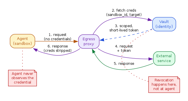 Graphviz diagram showing four actors in a left-to-right flow — Agent in sandbox, Egress proxy, Vault, and External service — with numbered edges showing the credential-injection sequence: credentialless request, cred fetch, token injection, proxied call, response, stripped response.
