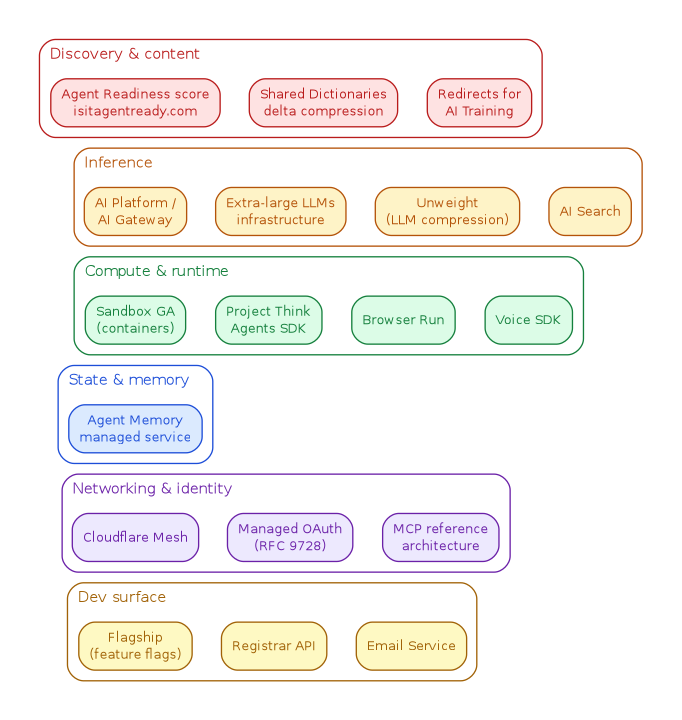 Graphviz diagram showing six grouped clusters — Discovery & content, Inference, Compute & runtime, State & memory, Networking & identity, Dev surface — each containing the Agents Week products that belong to it.