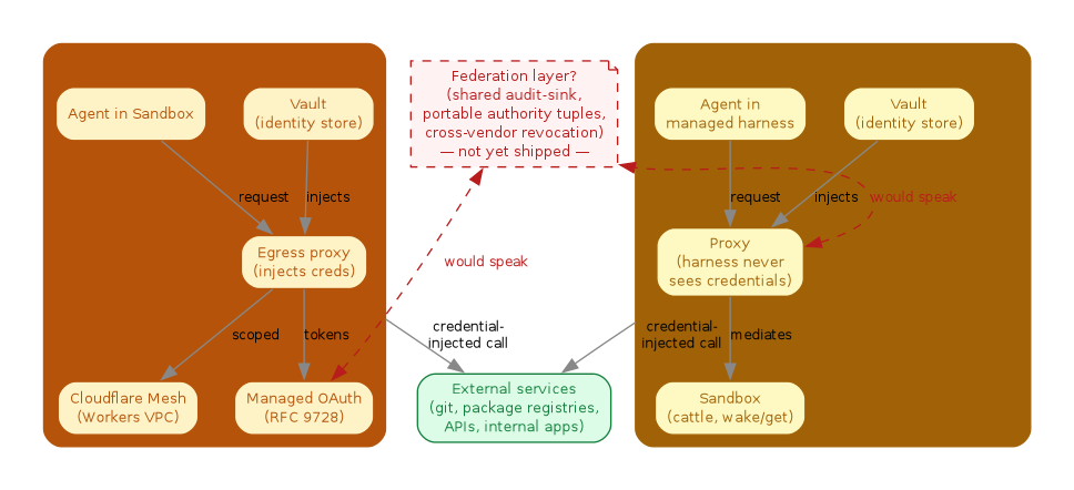 Graphviz diagram showing two clustered planes — Cloudflare (Agent in Sandbox, Vault, Egress proxy, Cloudflare Mesh, Managed OAuth) and Anthropic (Agent in managed harness, Vault, Proxy, Sandbox) — both fanning out via credential-injected calls to a shared "External services" node. A red dashed note labelled "Federation layer? — not yet shipped —" sits between them with dashed edges to both planes indicating what a neutral interop layer would connect.