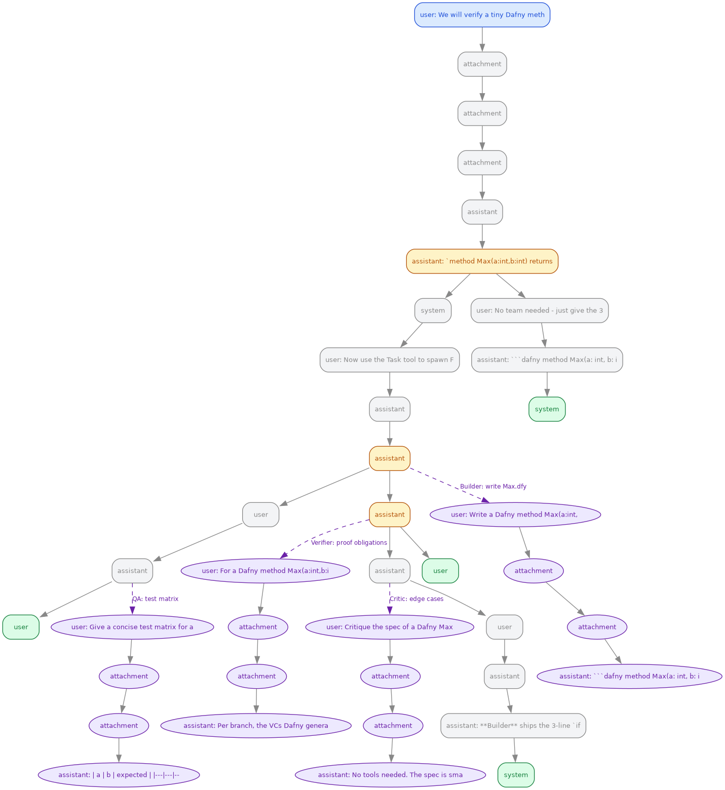 Conversation DAG --- a fork before a four-agent sub-team, with sub-agents as purple sidechains linked by dashed spawn edges