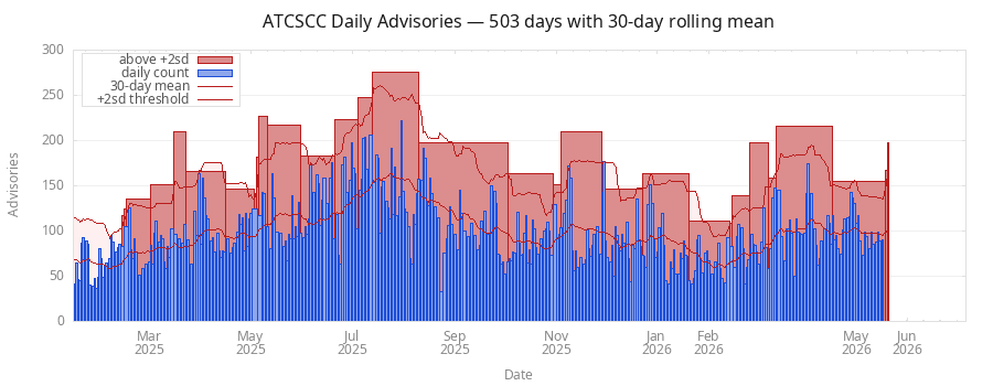 ATCSCC daily advisory counts Jan-May 2026 showing May 19 anomaly