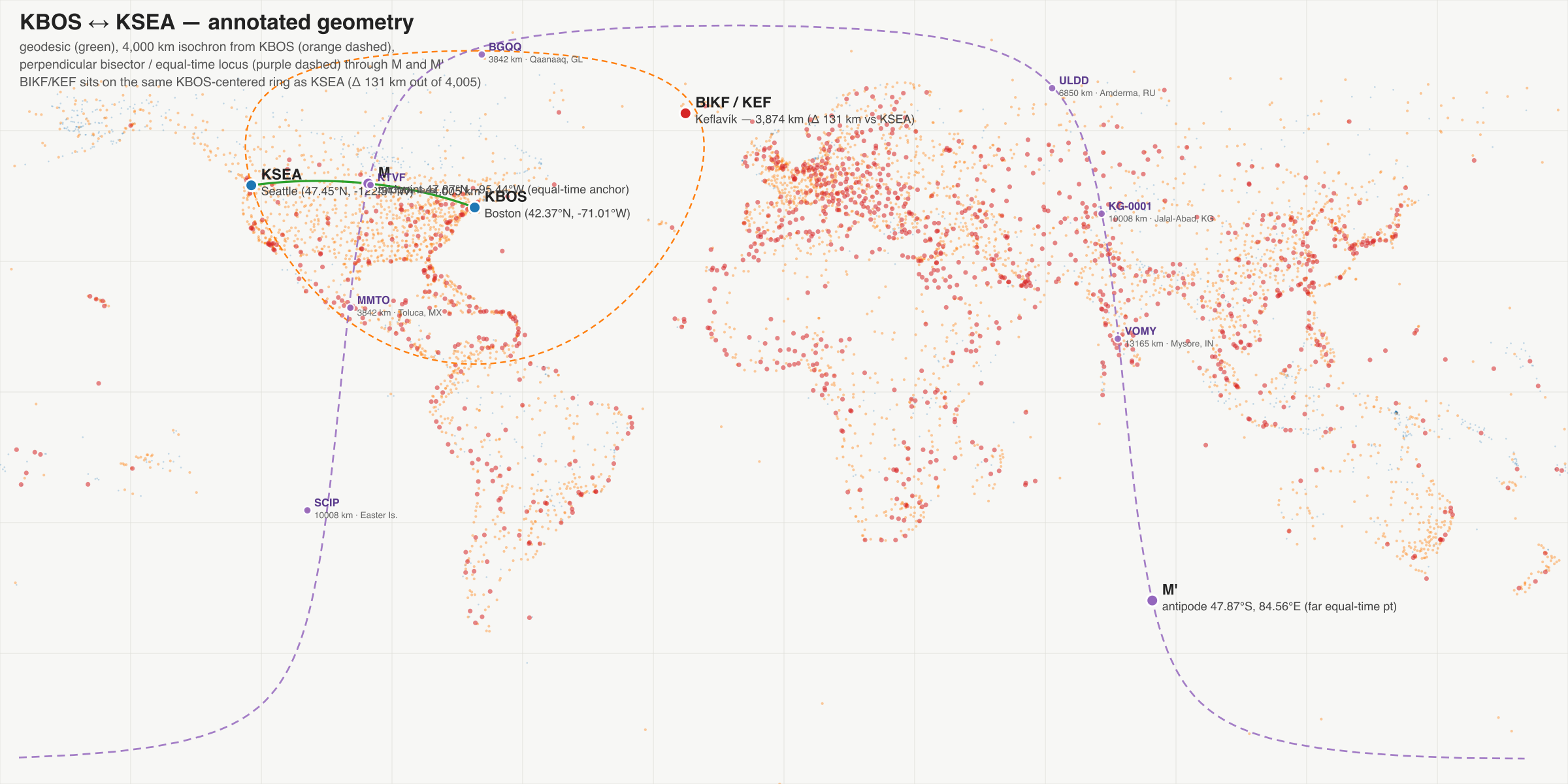 KBOS↔KSEA annotated projection: geodesic, 4,000 km isochron, equal-time bisector, and bisector airport waypoints over an airport-density base layer