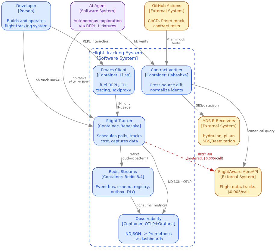 C4 context diagram