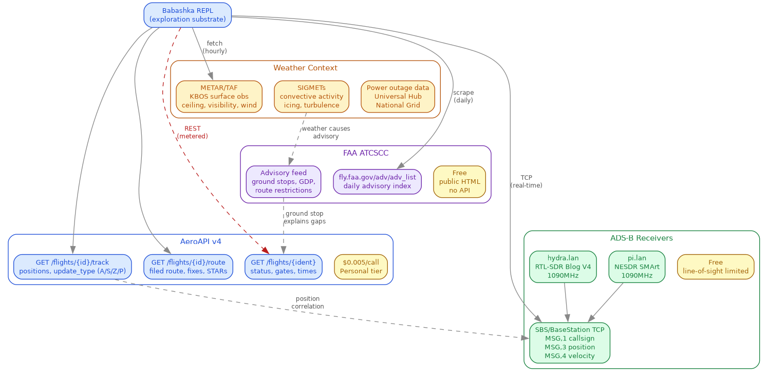 Data sources: AeroAPI, ADS-B, FAA ATCSCC, Weather -- consistency model per source