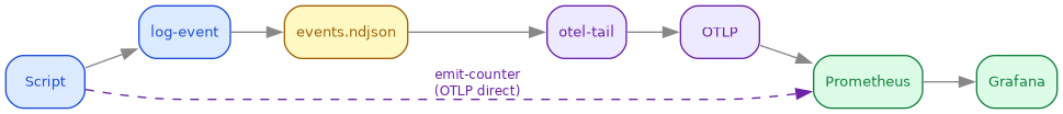 Observability pipeline