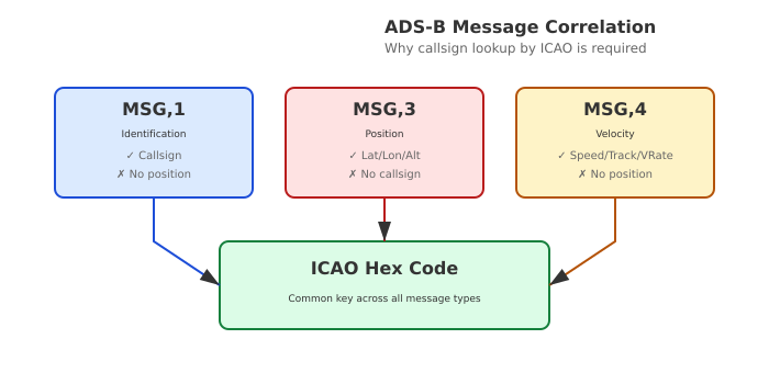 Diagram showing why ICAO correlation is needed