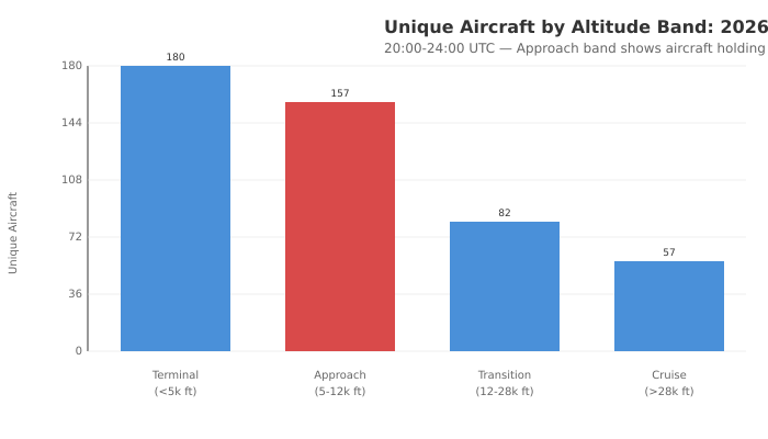 Altitude band distribution during storm