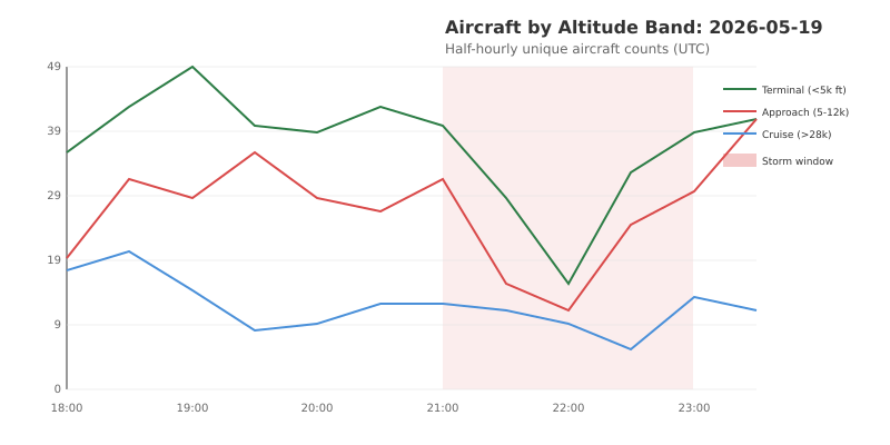 Altitude bands over time showing storm impact
