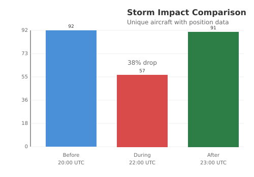 Comparison of aircraft counts