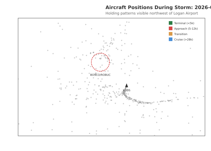 Aircraft positions showing holding patterns northwest of Logan