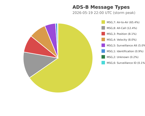 Pie chart of message types