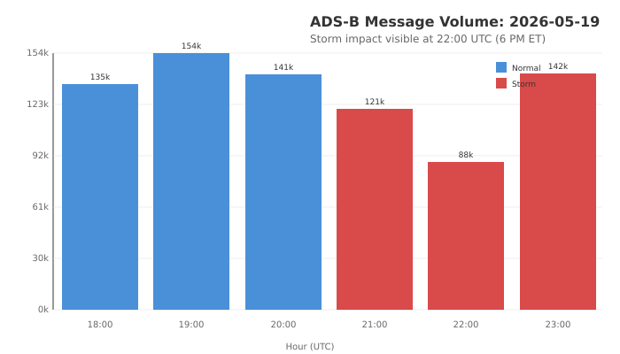 ADS-B message volume showing 37% drop during storm