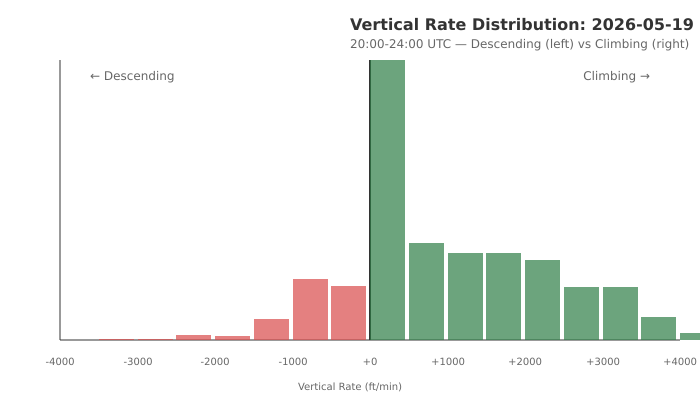 Vertical rate histogram showing descent/climb patterns