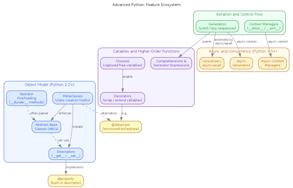 Diagram showing Python advanced features organised into four clusters: Object Model at bottom, Callables in middle-left, Iteration and Control in middle-right, and Async at the top — connected by dependency edges