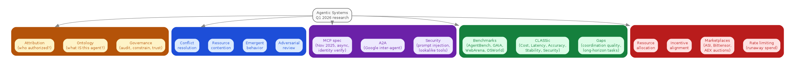 Taxonomy diagram showing five clustered problem domains for agentic systems Q1 2026 research, each color-coded: identity & governance (amber), multi-agent orchestration (blue), MCP/A2A protocols (purple), evaluation frameworks (green), and agent economics (red), all anchored to a central root node.