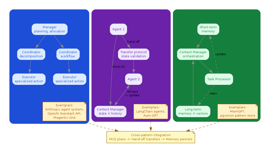 Three side-by-side clusters comparing MCE (Manager, Coordinators, Executors; exemplars Anthropic, OpenAI, Magentic-One), Hand-off (Agent 1, Context Manager, Agent 2, transfer protocol; exemplars LangChain, Auto-GPT), and Memory-Centric (short-term and long-term memory feeding a Context Manager and Task Processor; exemplars MemGPT, pgvector), with a cross-pattern integration note linking them.