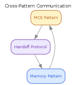 cross-pattern-communication.png
