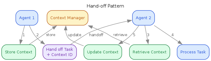 handoff-pattern.png