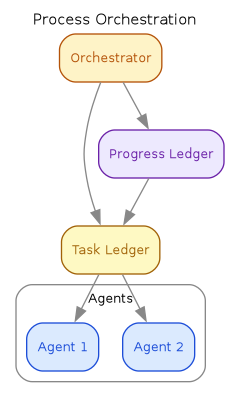 process-orchestration.png