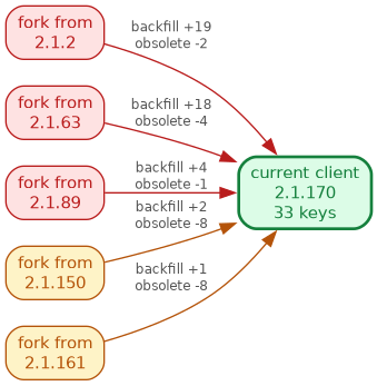 Fan-in diagram: five source-era versions forking forward into the current 2.1.170 client, edge labels showing backfill key counts shrinking from +19 to +1