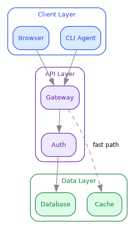diagram-archetype-layers.png