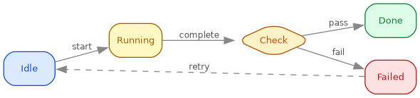 diagram-archetype-state-machine.png