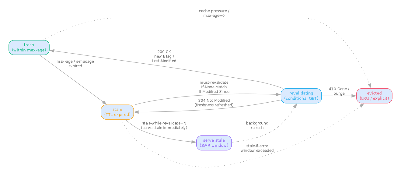 diagram-cache-states.png