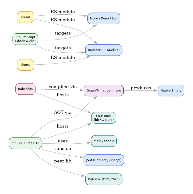 diagram-clojure-ecosystem.png