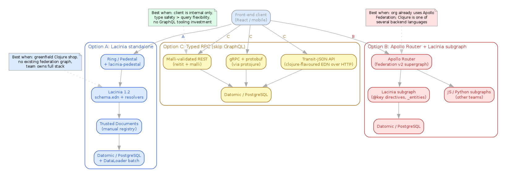 diagram-clojure-graphql-2026-options.png