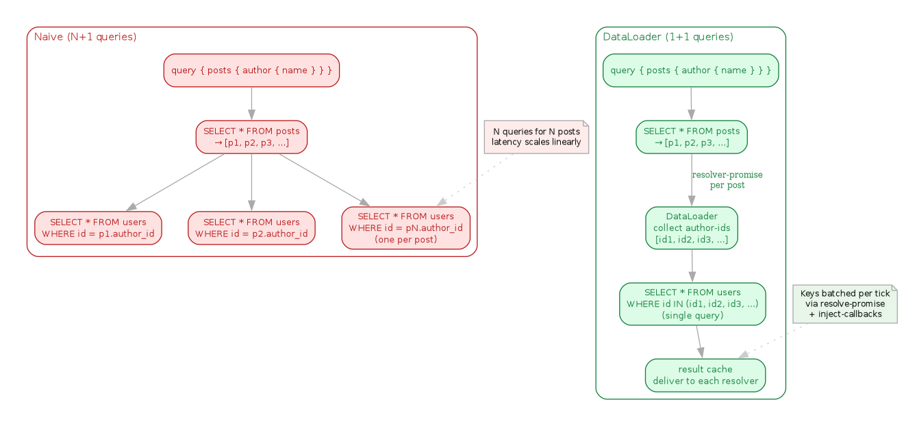 diagram-clojure-graphql-dataloader.png