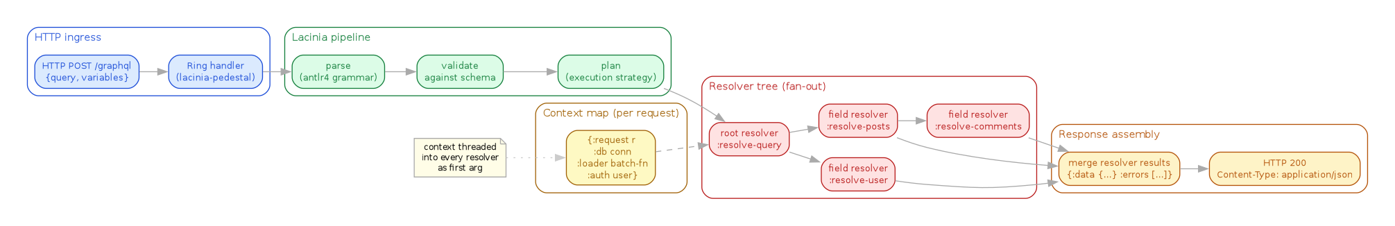diagram-clojure-graphql-resolver-flow.png