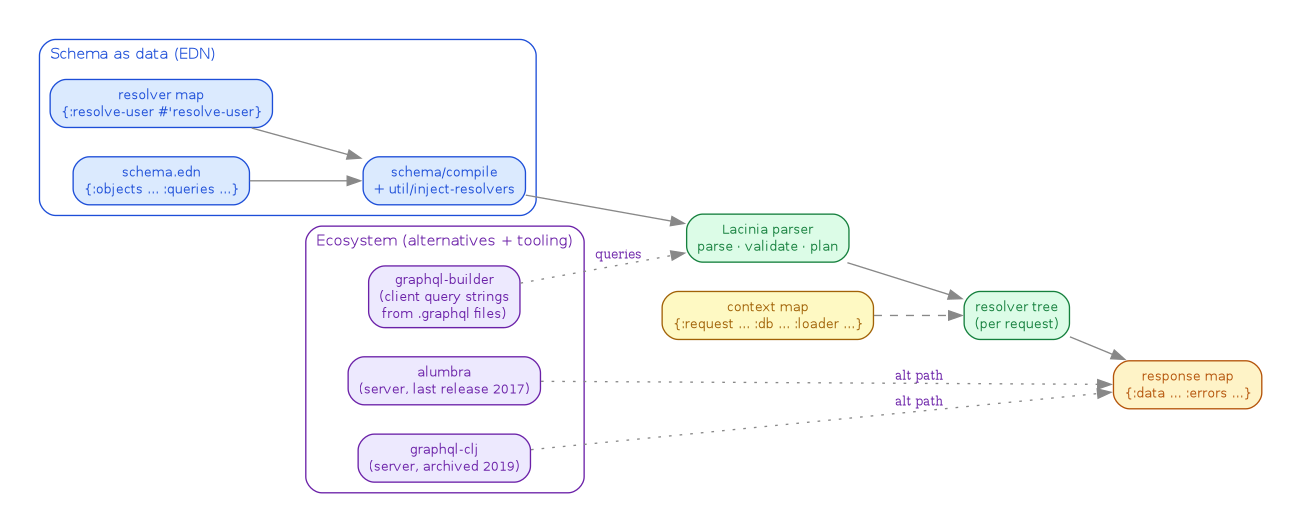 diagram-clojure-graphql-stack.png