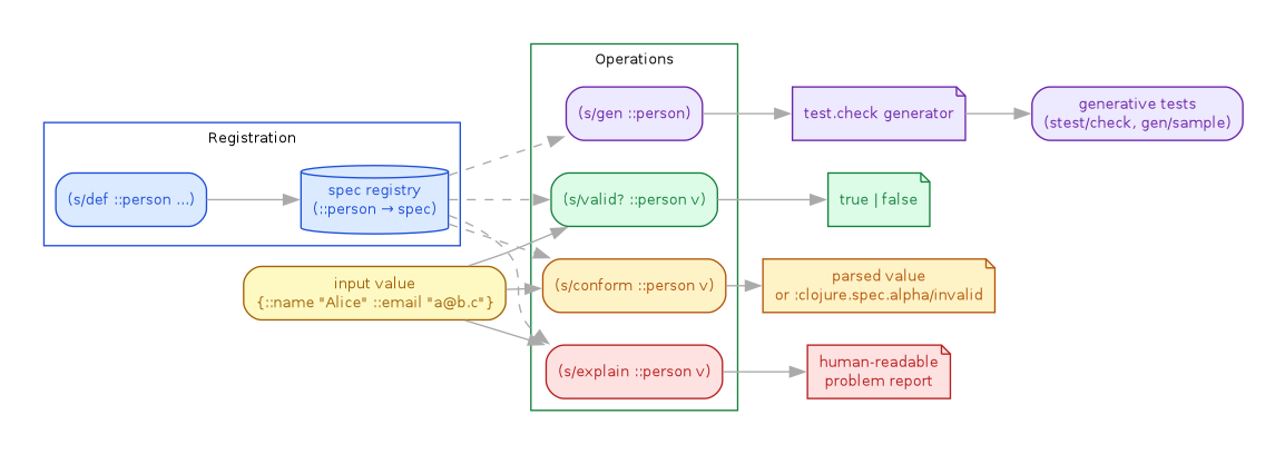 diagram-clojure-spec-flow.png