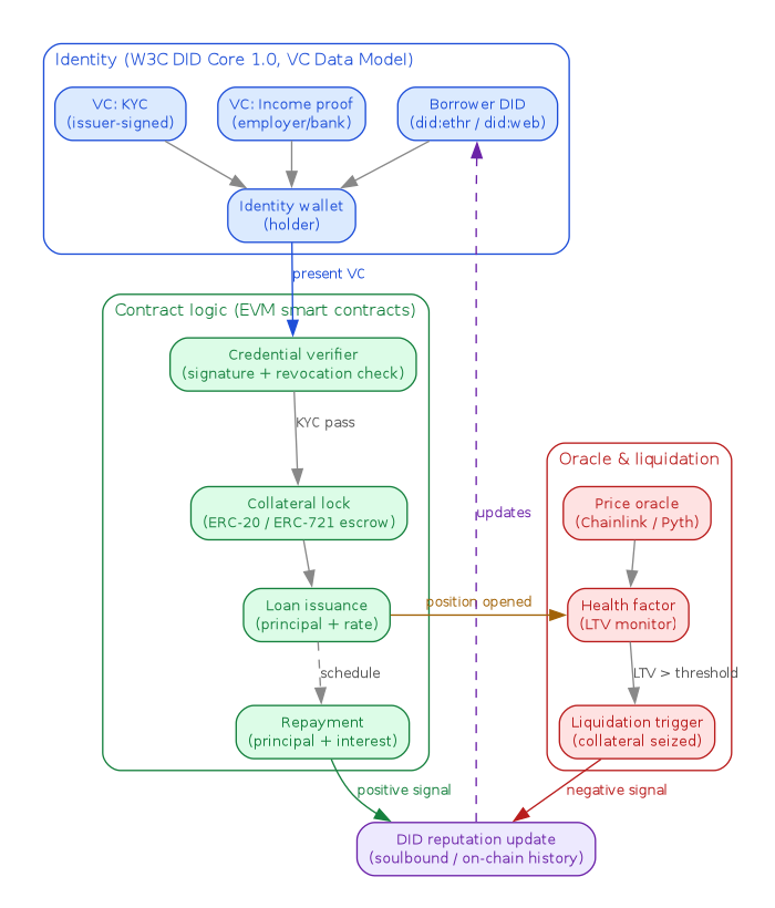 diagram-defi-lending-flow.png