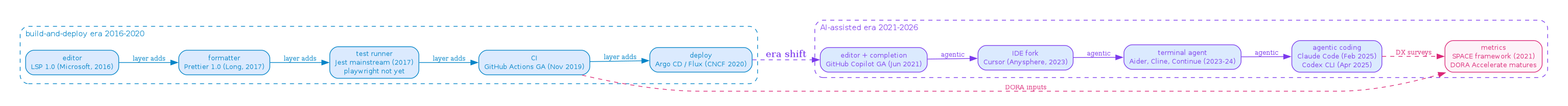 diagram-dev-productivity-stack.png