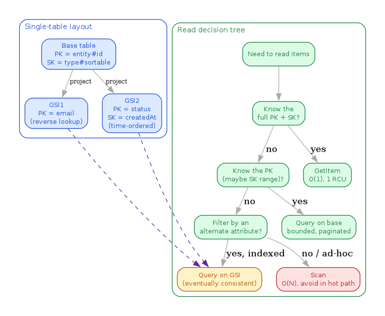 diagram-dynamodb-access.png