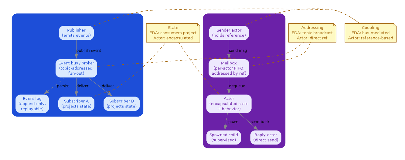 Two parallel clusters comparing event-driven architecture (publisher, event bus, log, subscribers) against the actor model (sender, mailbox, actor with encapsulated state, spawned child, reply actor), with yellow note shapes between them highlighting differences in addressing, state ownership, and coupling.