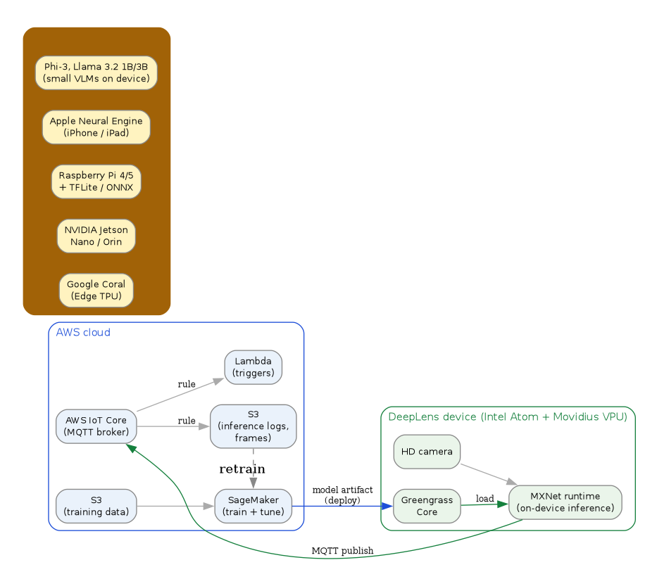 diagram-edge-ml-deeplens.png