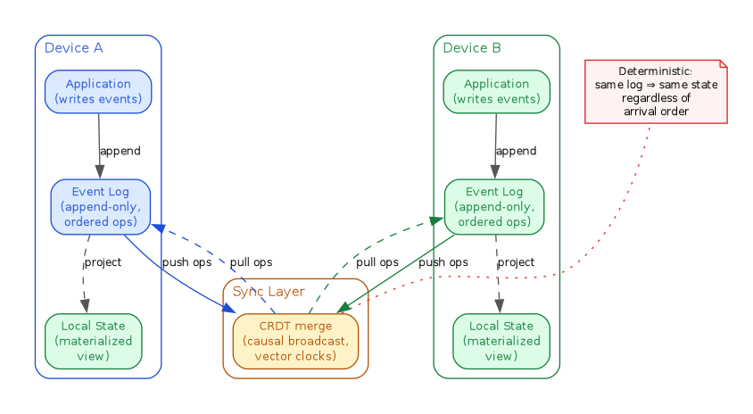 diagram-event-sourcing-crdt.png