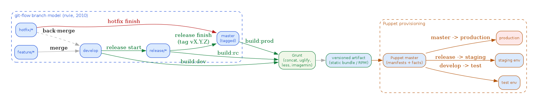 diagram-grunt-git-flow.png