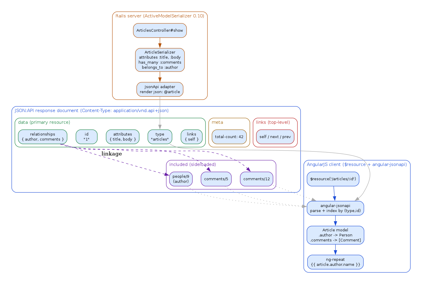 diagram-jsonapi-shape.png