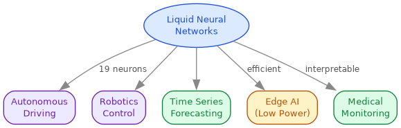 diagram-lnn-applications.png