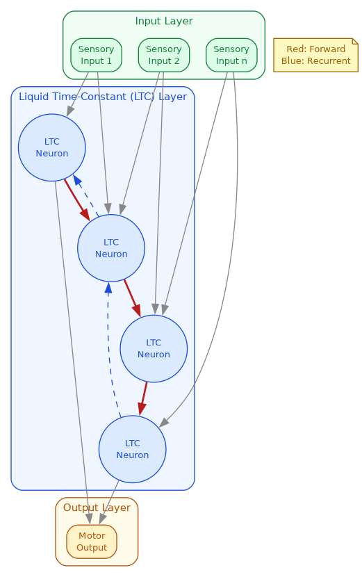 diagram-lnn-architecture.png